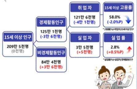 9월 대구 고용동향&#40;동북지방통계청 제공&#41;