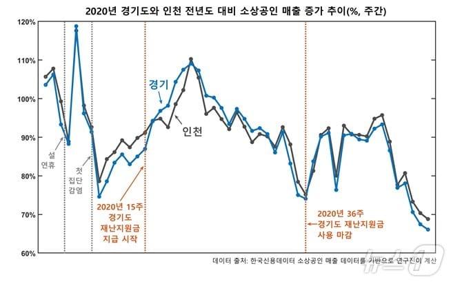 2020년 경기도와 인천의 전년도 동일 주간 대비 소상공인 매출 증가 추이. &#40;KAIST 제공&#41;/뉴스1