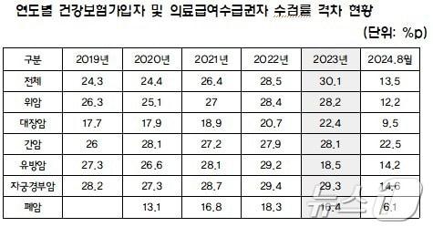 연도별 건강보험가입자 및 의료급여수급권자 수검률 격차 현황/소병훈 의원실