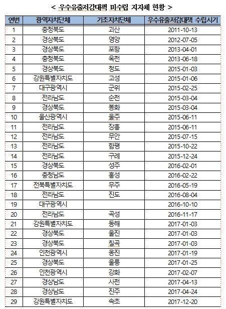 우수유출저감대책 미수립 지자체.&#40;한병도 의원실 제공&#41;/뉴스1