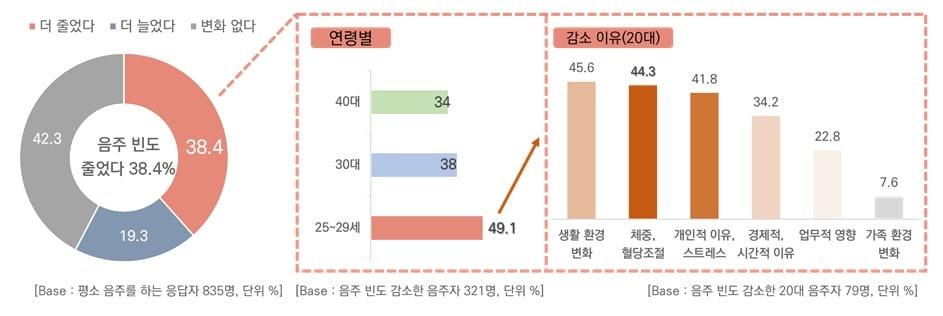 과거 대비 음주 빈도 변화&#40;연령별&#41; 및 감소 이유. &#40;한국방송광고진흥공사 제공&#41;