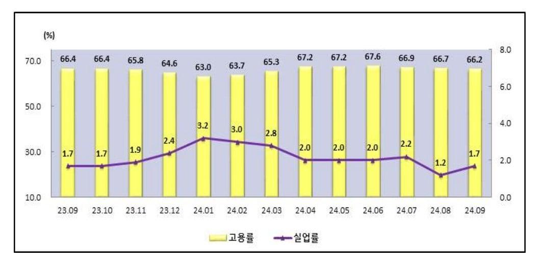 충청지방통계청 제공.