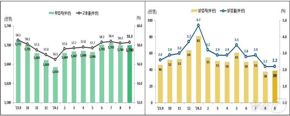 최근 2년간 부산 고용 추이.&#40;동남지방통계청 제공&#41;