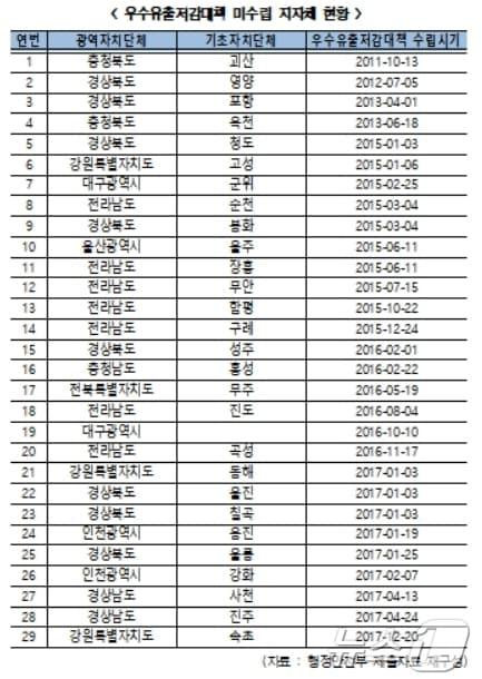 우수유출저감대책 미수립 지자체 현황&#40;한병도 의원실 제공&#41;