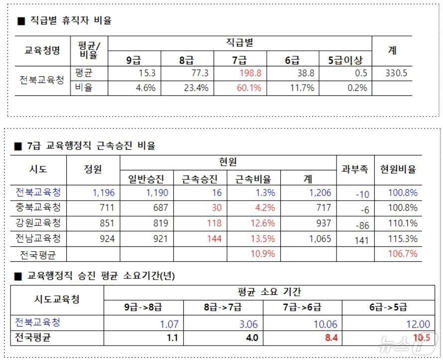 전북교육청 직급별 휴직자 및 근속승진, 승진자 평균 소요 기간.&#40;전국공무원노조 전북교육청지부 제공&#41;/뉴스1