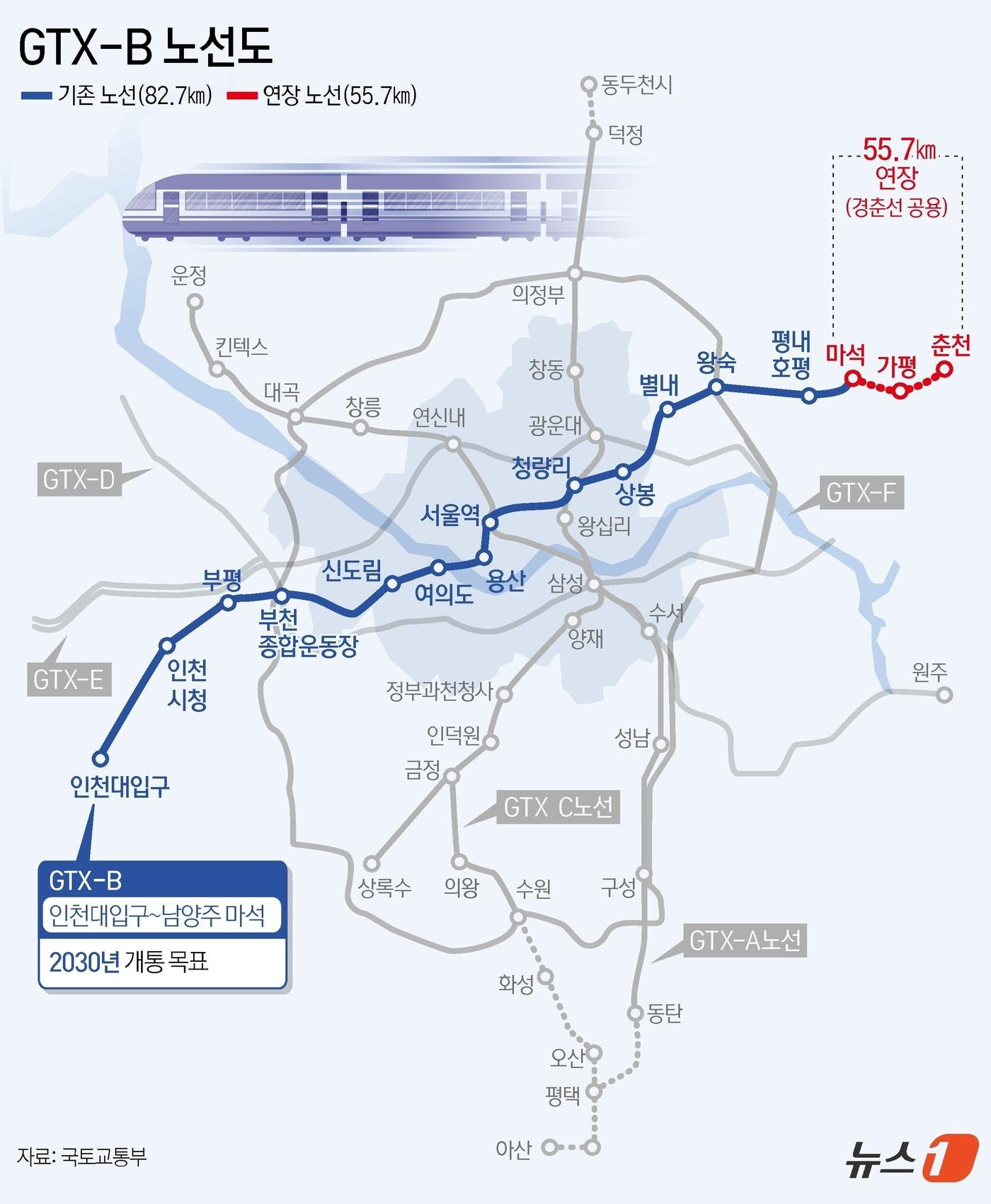 수도권광역급행철도&#40;GTX&#41;-B의 가평·춘천 연장사업이 본격 추진된다. GTX-B는 인천대입구~남양주 마석 구간으로, 오는 2030년 개통을 목표로 한다. 이번 연장 사업은 GTX-B 본선 종착역인 남양주 마석에서 가평과 춘천까지 총 55.7km를 추가하는 것이다. ⓒ News1 김지영 디자이너
