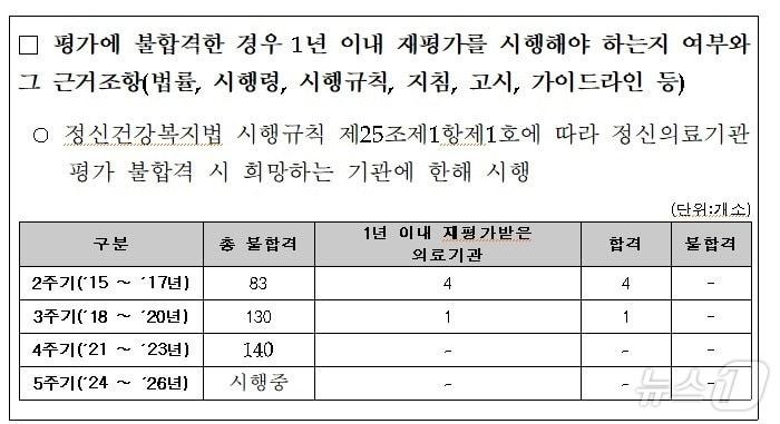 정신의료기관 평가 불합격시 1년 내 재평가받은 의료기관&#40;전진숙 의원실 제공&#41; 2024.10.17/뉴스1