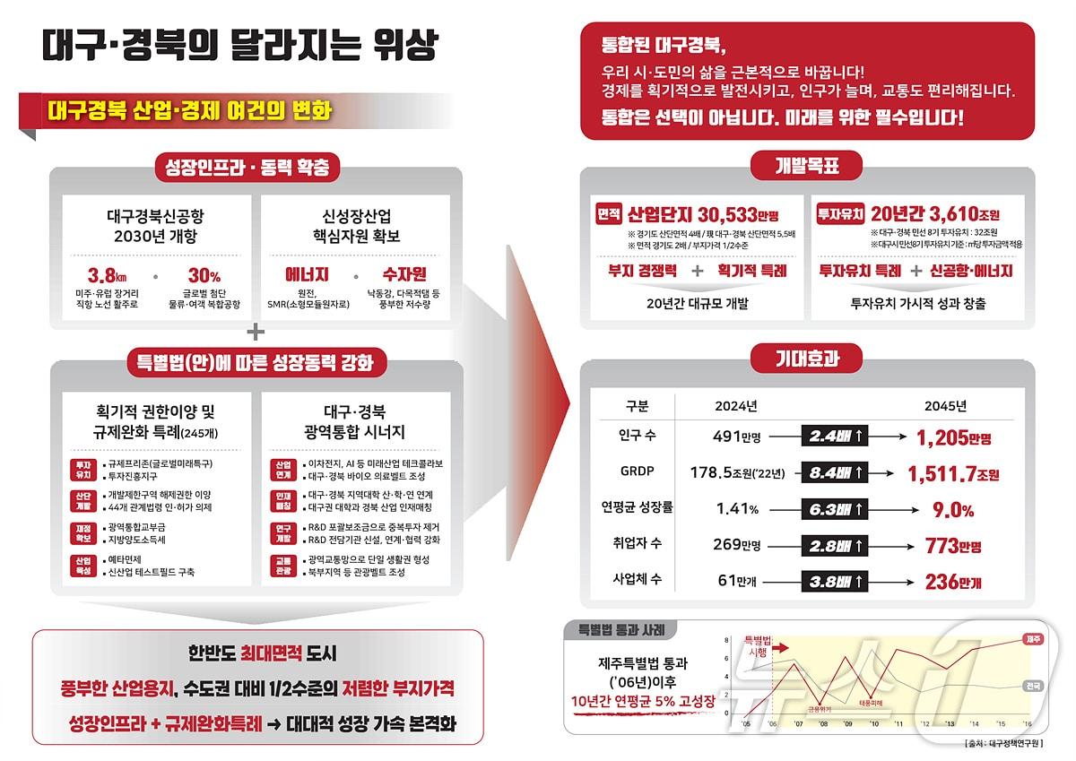 대구경북 행정통합 기대효과.&#40;대구시 제공&#41;