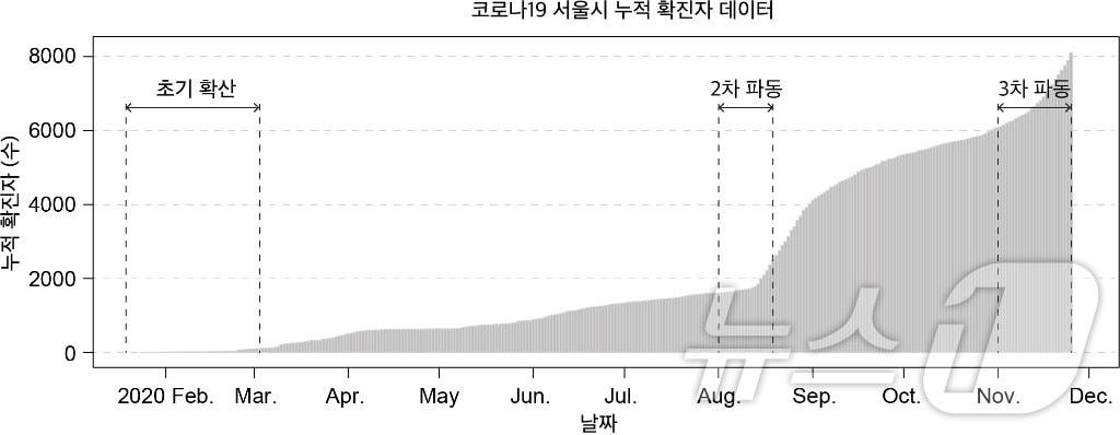 기존 모델과 새로운 모델의 비교에 활용된 코로나19 누적 확진자 데이터. &#40;기초연 제공&#41;/뉴스1