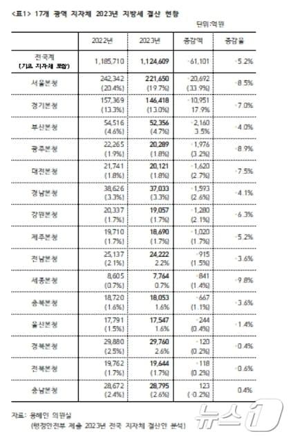 광역지자체 2023년 지방새 결산 현황&#40;용혜인 의원실 제공&#41;