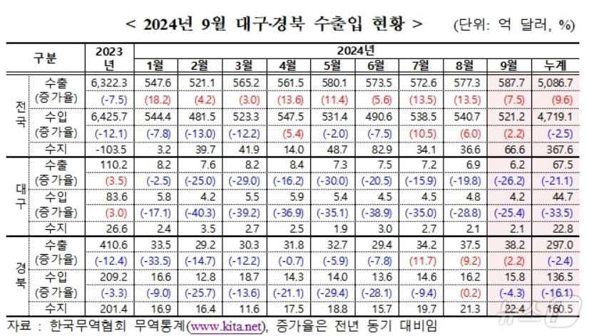 9월 대구·경북 수출입 현황&#40;무역협회 대구경북본부 제공&#41;