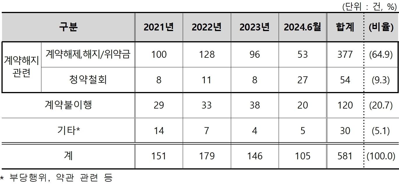 최근 3년간 유사콘도회원권 관련 피해유형별 현황&#40;한국소비자원 제공&#41;. 2024.10.17/뉴스1