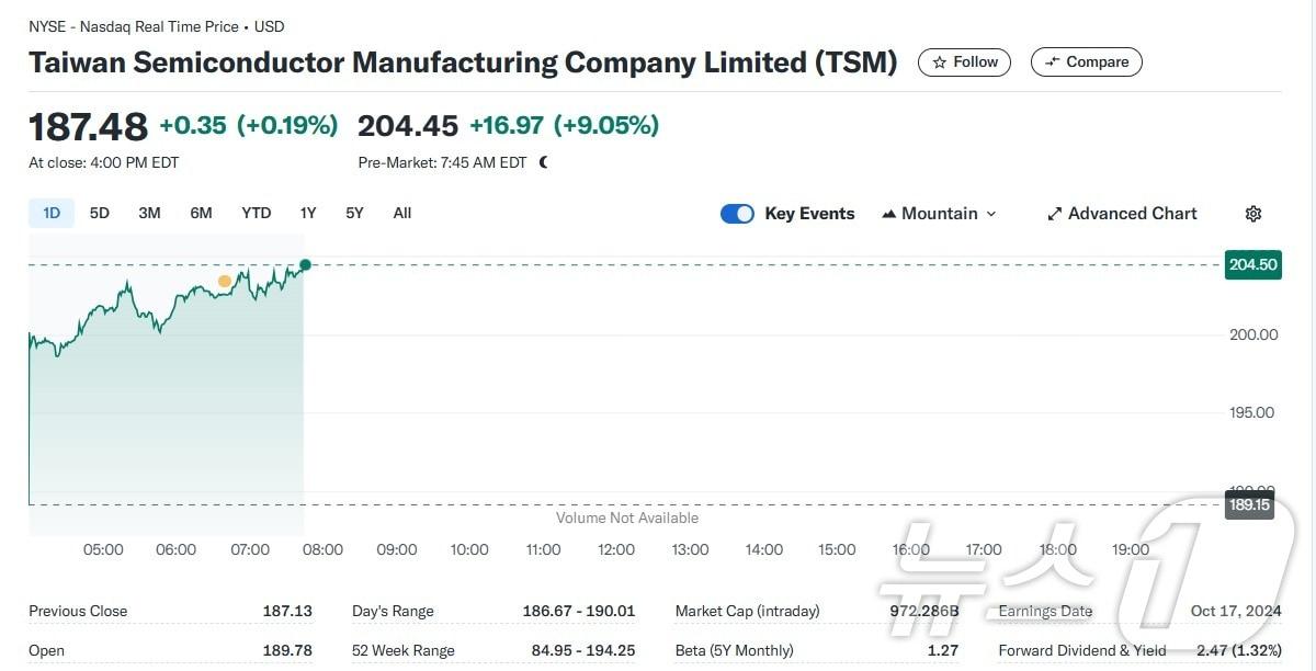 TSMC 일일 주가추이 - 야후 파이낸스 갈무리