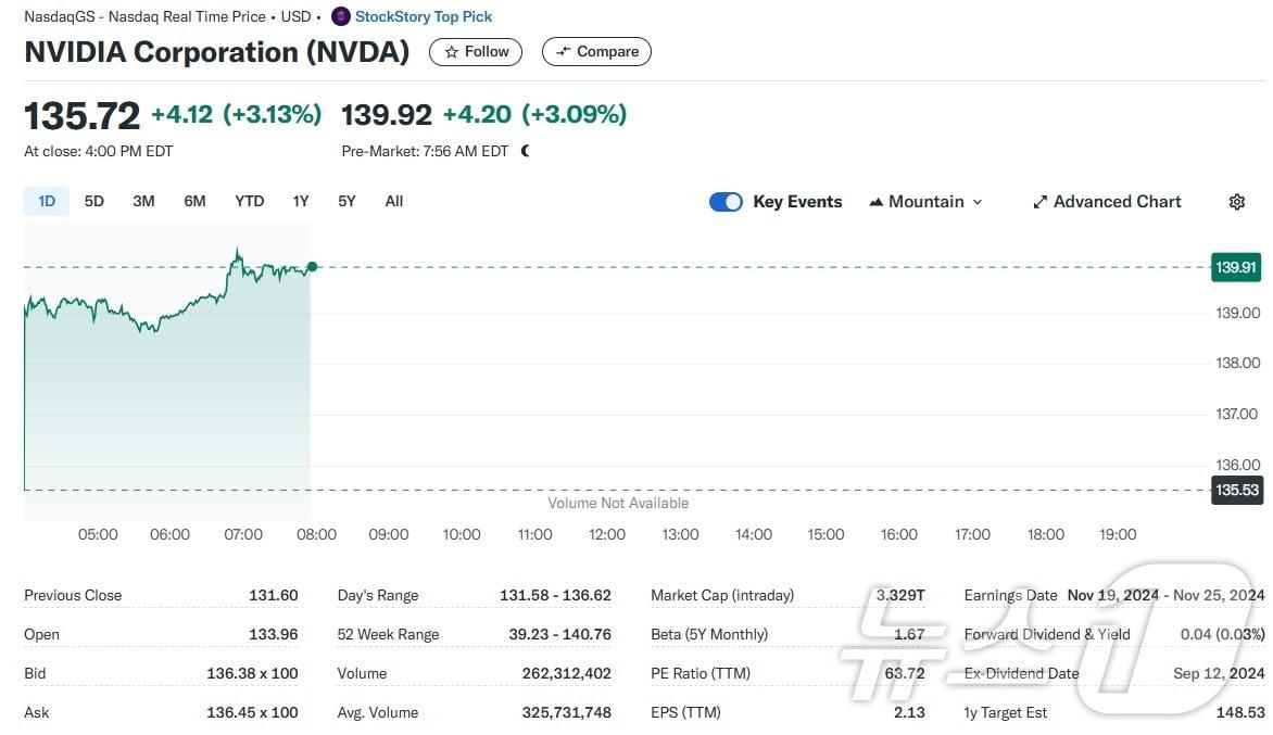 엔비디아 일일 주가추이 - 야후 파이낸스 갈무리