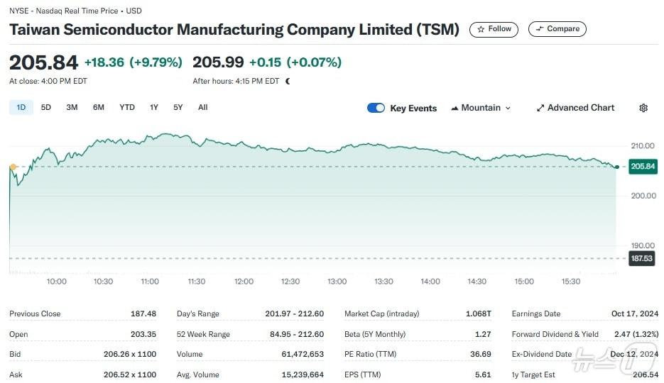 TSMC 일일 주가추이 - 야후 파이낸스 갈무리