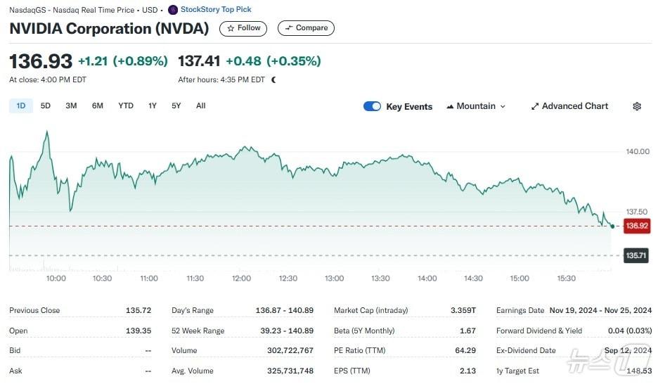 엔비디아 일일 주가추이 - 야후 파이낸스 갈무리