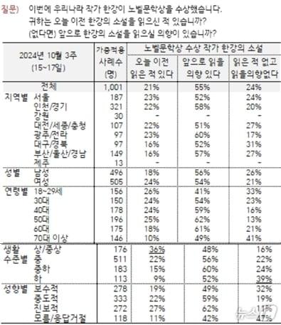 &#39;한국갤럽&#39; 여론조사 결과, 노벨 문학상 수상자 한강 작가의 책을 잃어본 적도, 앞으로 읽을 의향도 없다는 계층이 보수층, 대구경북 거주자들이 상대적으로 높은 것으로 나타냈다.  이번 조사는  지난 15일부터 17일까지 3일간 전국 18세 이상 성인 1001명을 대상으로 전화조사원 인터뷰&#40;CATI&#41; 방식으로 진행됐다. &#40;갤럽 갈무리&#41; ⓒ 뉴스1