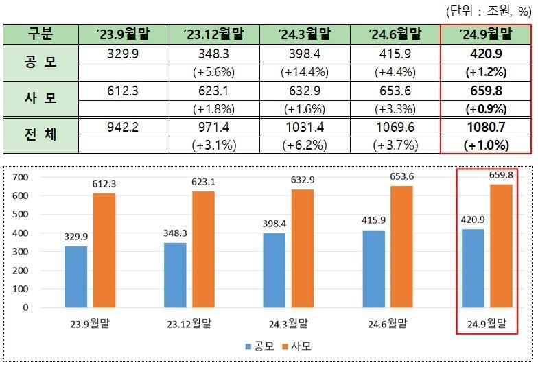 전체 펀드 시장 규모 추이.&#40;금융투자협회 제공&#41;