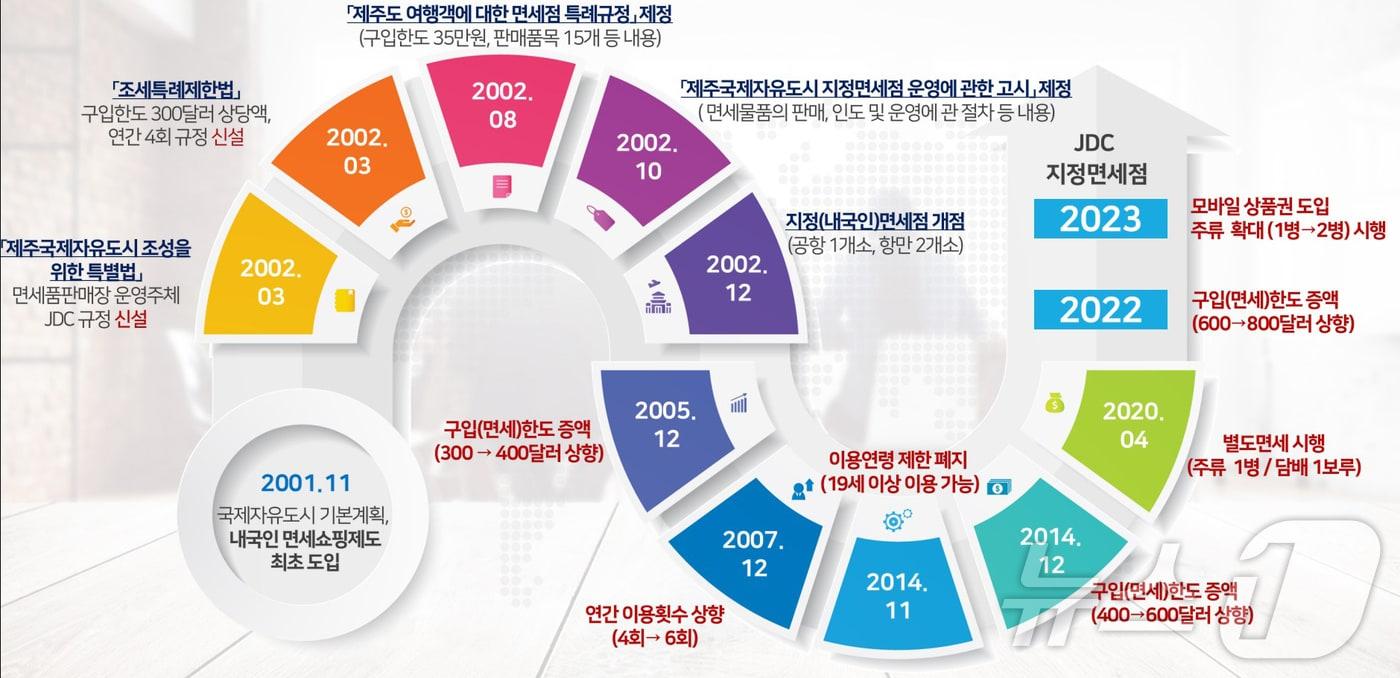 제주 지정면세점 규제 개선 흐름도.&#40;JDC 제공&#41;