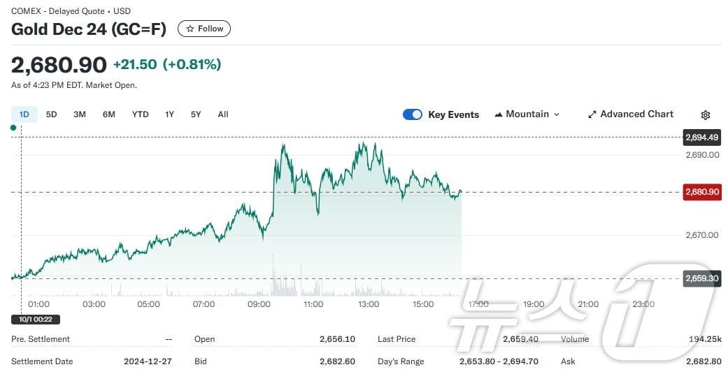 코멕스에서 거래되는 금선물 가격 추이 - 야후 파이낸스 갈무리