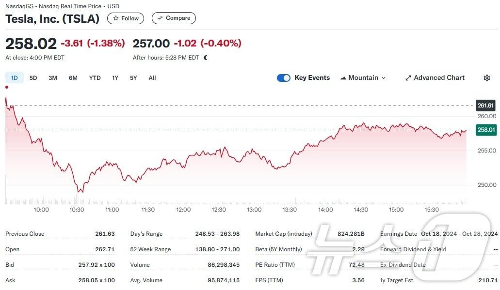 테슬라 일일 주가추이 - 야후 파이낸스 갈무리