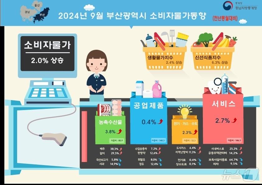 2024년 9월 소비자 물가동향.&#40;동남지방통계청 제공&#41;