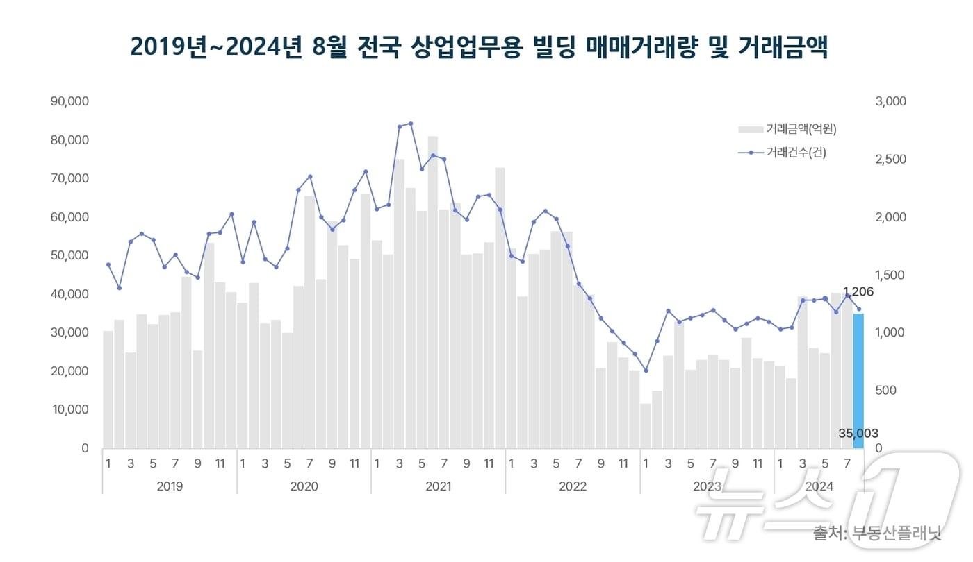 2019년~2024년 8월 전국 상업업무용 빌딩 매매거래량 및 거래금액.&#40;부동산플래닛 제공&#41;