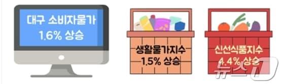 9월 대구 소비자물가 동향