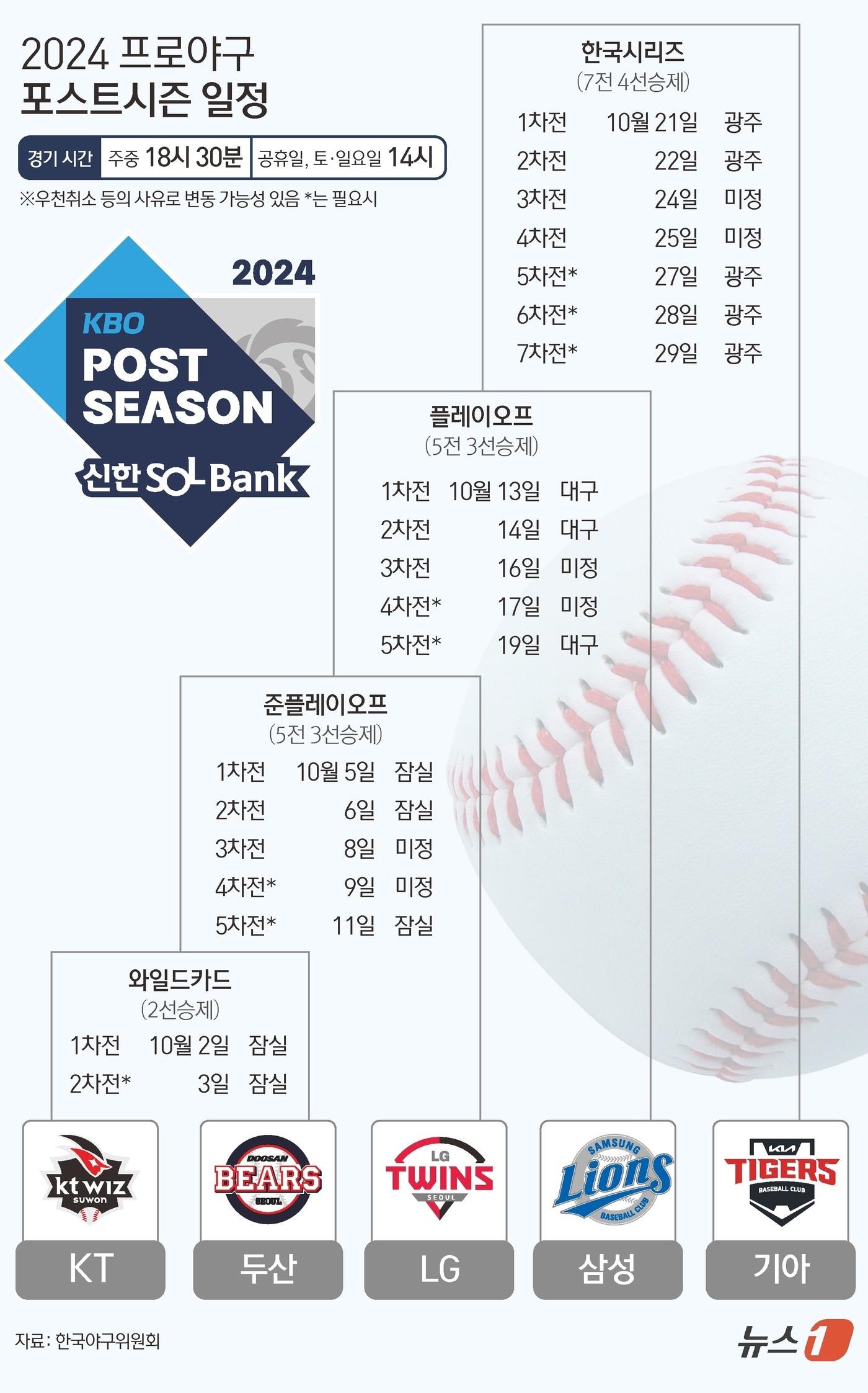 2일 두산과 KT는 서울 잠실구장에서 와일드카드 결정전을 치른다. 두산은 4위로 일찌감치 와일드카드 결정전에 선착했고, KT는 SSG 랜더스와의 5위 결정전에서 극적인 4-3 승리를 거두며 가을야구에 진출했다. ⓒ News1 김초희 디자이너