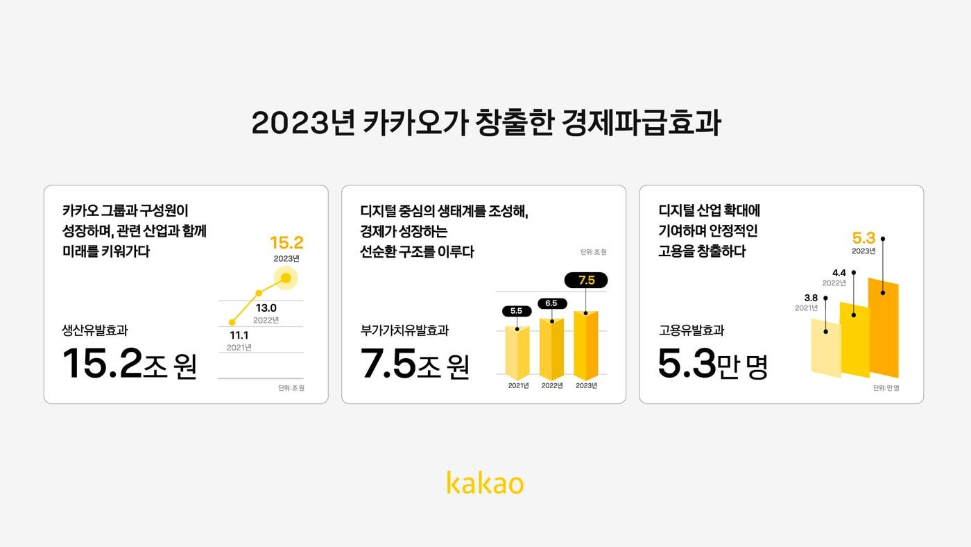 카카오그룹 2023년 경제 파급 효과. &#40;카카오 제공&#41; 