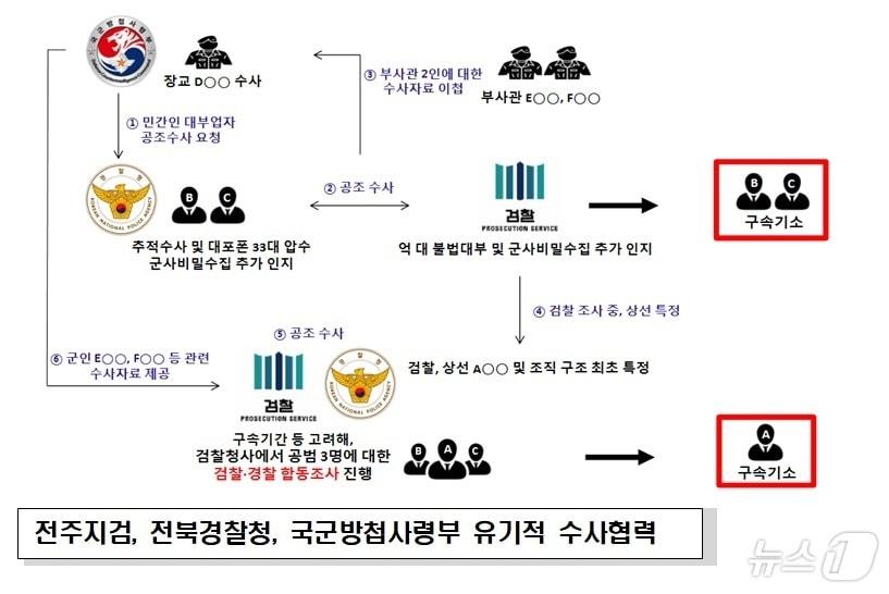 전주지검은 군사기밀보호법과 대부업법위반, 채권추심법 위반 혐의로 대부업자 A 씨&#40;37&#41;와 직원 B 씨&#40;27&#41; 등 3명을 구속 기소했다고 2일 밝혔다. &#40;전주지검 제공&#41; 2024.10.2/뉴스1