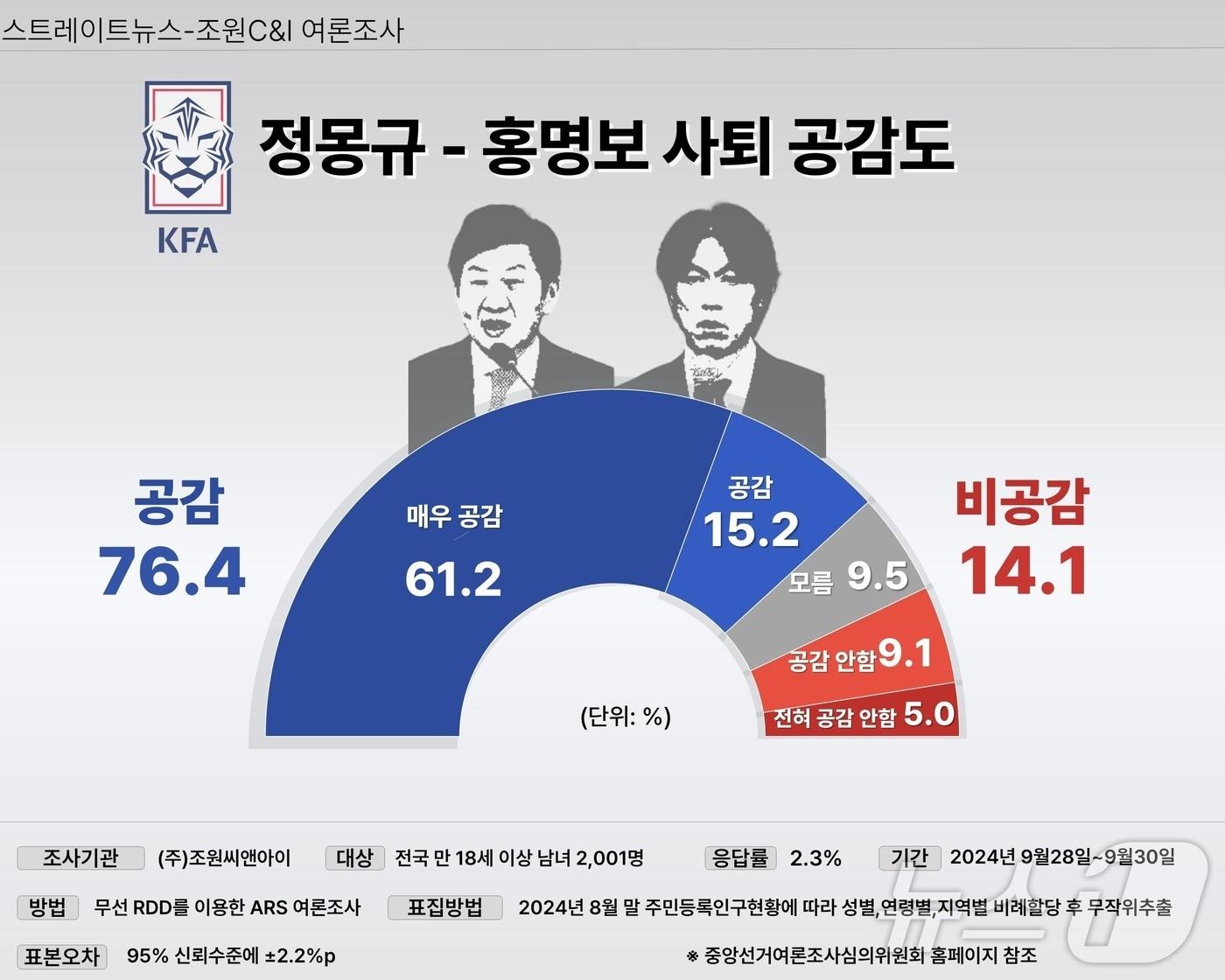 여론조사기관 조원씨앤아이가 스트레이트뉴스 의뢰로 실시한 여론조사 &#40;사진제공 =조원씨앤아이·스트레이트뉴스&#41;