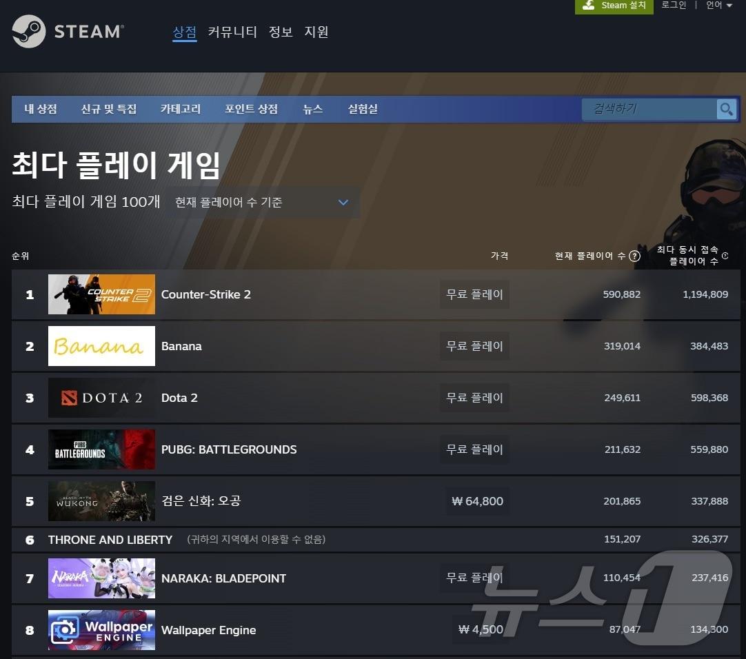 스팀 글로벌 동시접속자 수 순위&#40;스팀 페이지 갈무리&#41; 아마존게임즈가 제공하는 쓰론 앤 리버티 글로벌 서비스는 국내가 제외돼 스팀에서 ‘이용할 수 없음‘이라고 송출되고 있다.ⓒ News1 김민석 기자