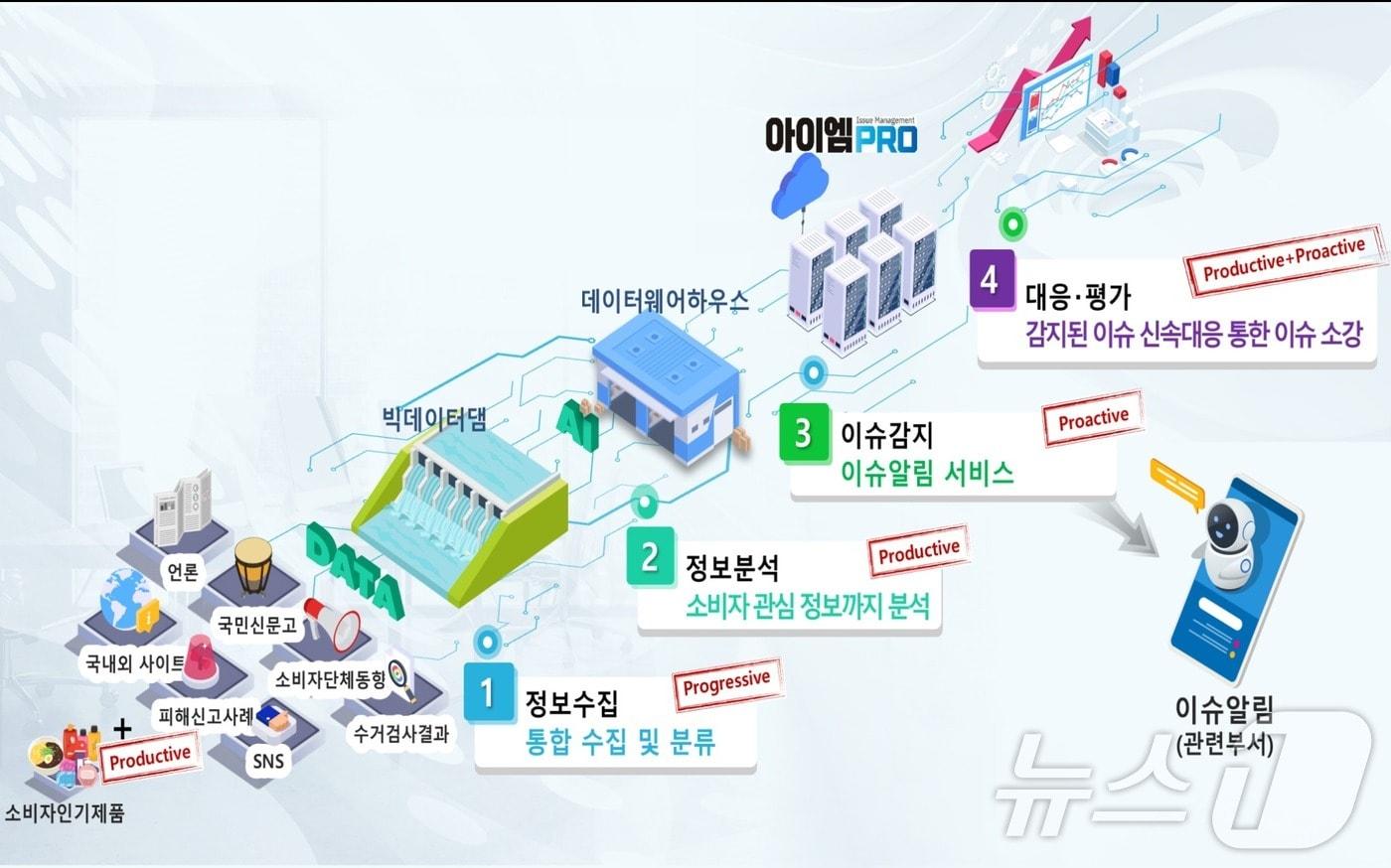 AI플랫폼 &#39;아이엠-PRO&#39;는 식의약 위해정보를 자동으로 수집·분석하고 위험지수에 따른 중요도를 파악해 이슈 우선순위를 목록화한다. &#40;식품의약품안전처 제공&#41; /뉴스1