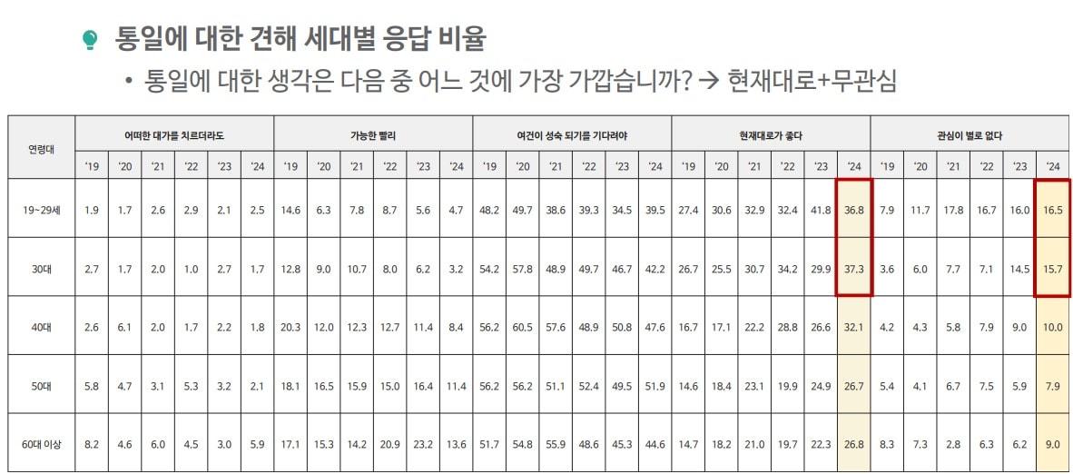 &#39;2024 통일 의식조사&#39; &#40;서울대학교 통일평화연구원 제공&#41;