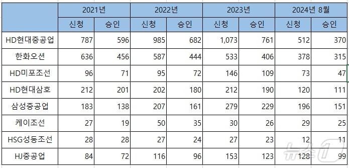 김태선 더불어민주당 의원&#40;울산 동구&#41;이 근로복지공단으로부터 제출받은 &#39;8대 조선사의 산재 신청·승인 건수&#39;.&#40;김태선 의원실 제공&#41;