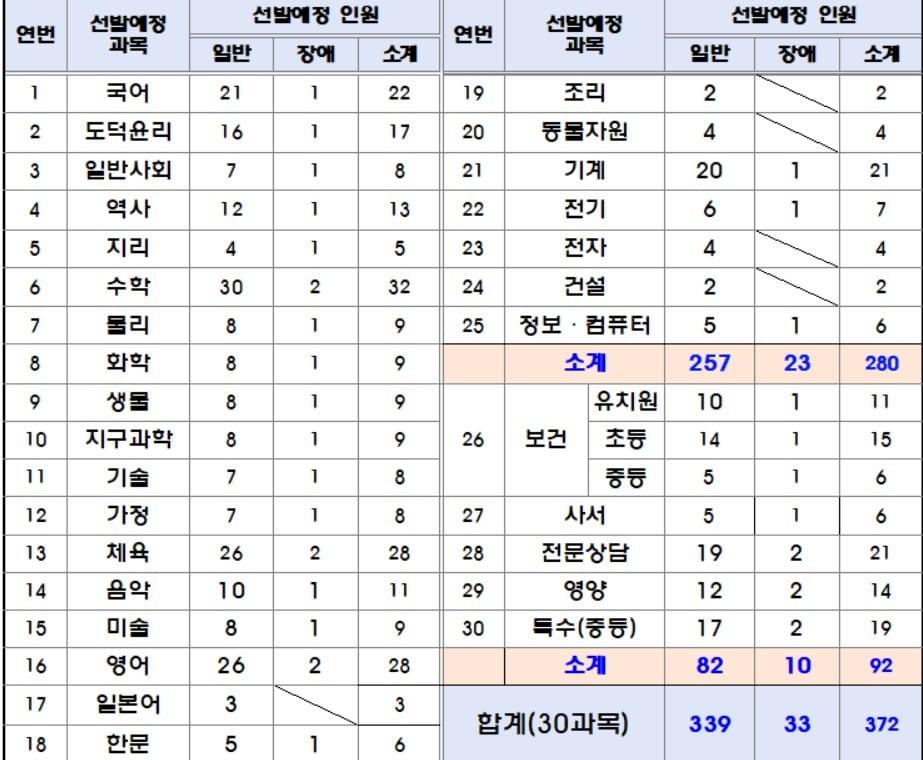 2025학년도 공립중등교사 과목별 선발인원/뉴스1