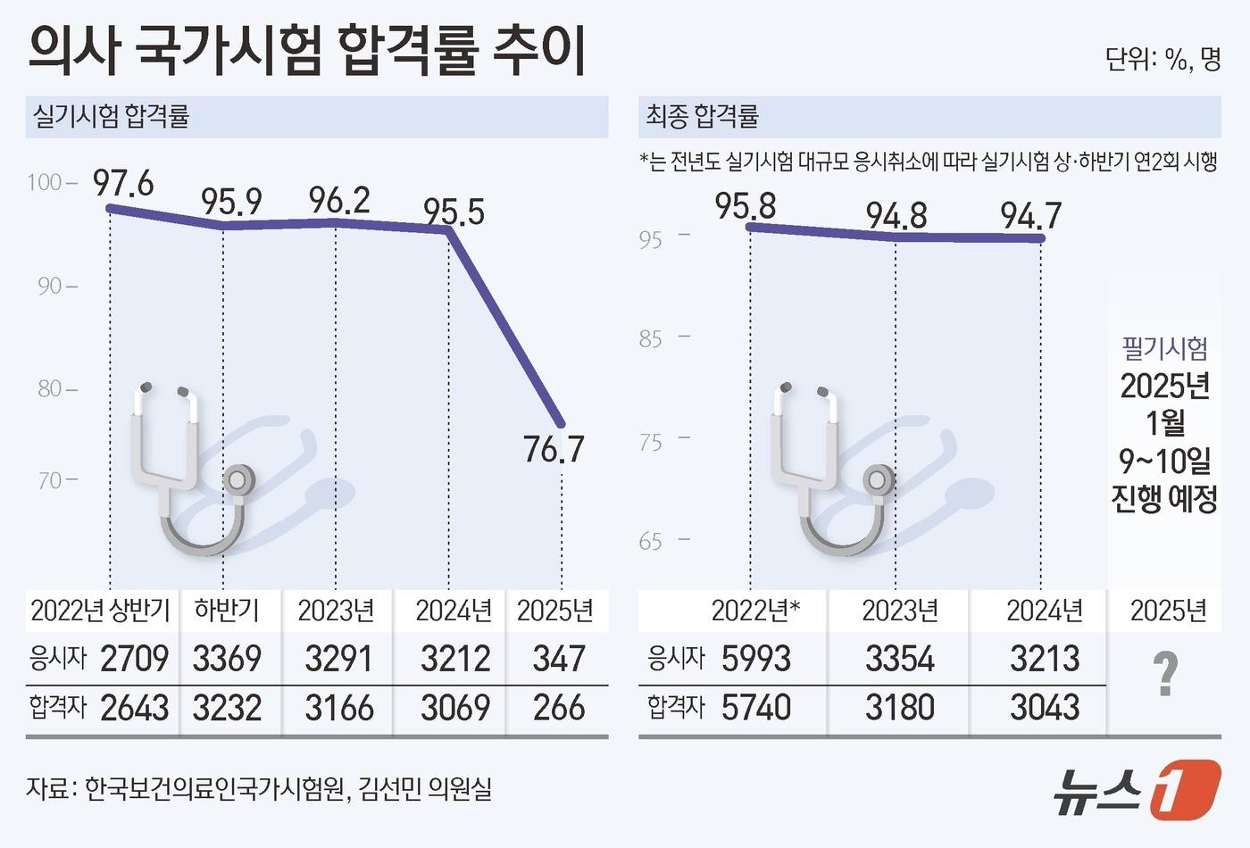 의사 국가시험 합격률 추이 ⓒ News1 김초희 디자이너