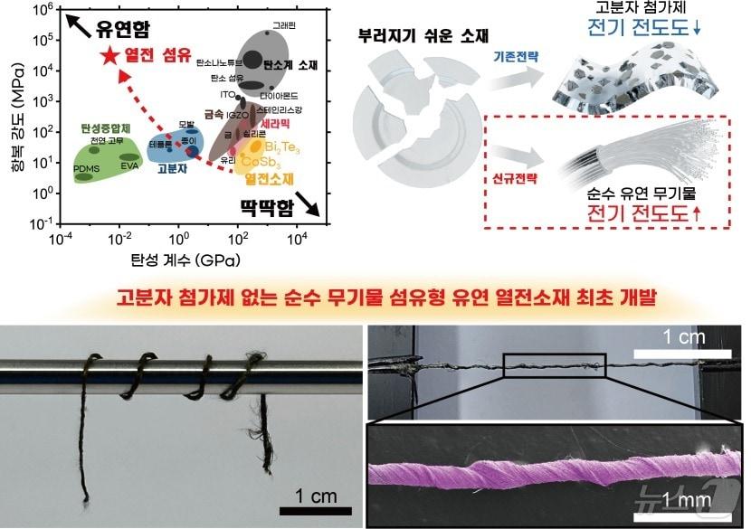 고분자 첨가제 없는 순수 무기물 섬유형 유연 열전소재 연구 개략도 및 실제 이미지. &#40;KAIST 제공&#41;/뉴스1