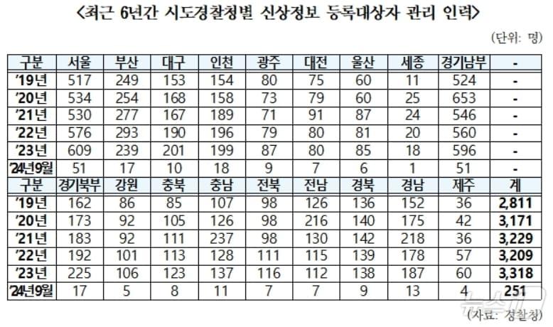 최근 6년간 시·도경찰청별 신상정보 등록대상자 관리 인력.&#40;한병도 의원실 제공&#41;