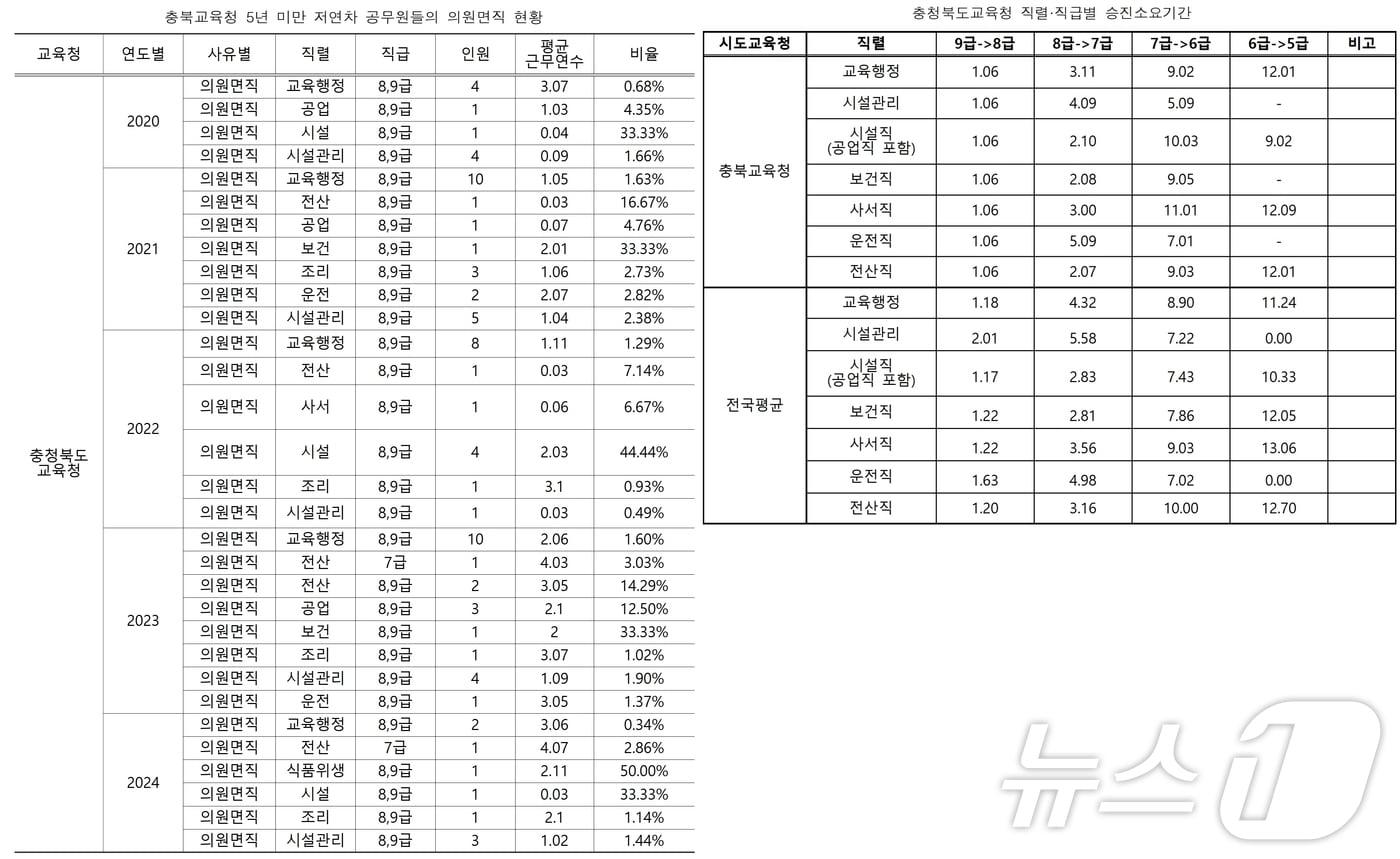 충북교육청 저경력 지방공무원 의원면직 현황과 승진 소요기간.&#40;전국공무원노동조합 충북교육청지부 제공&#41;/뉴스1