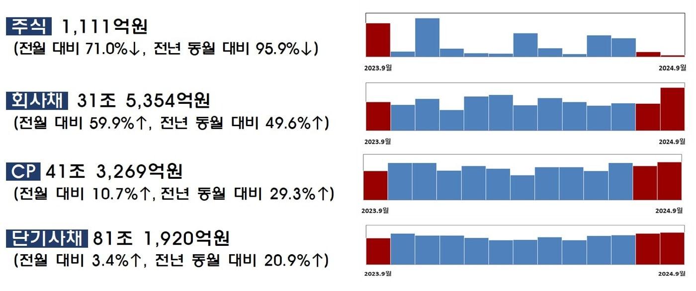 9월중 기업의 직접금융 조달실적