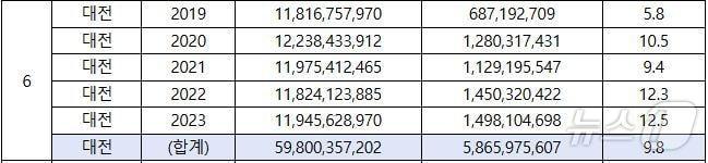 시도별 초중고 사립학교 법정부담금 납부 현황&#40;2019-2023년&#41;. &#40;진선미 의원실 제공&#41;/뉴스1