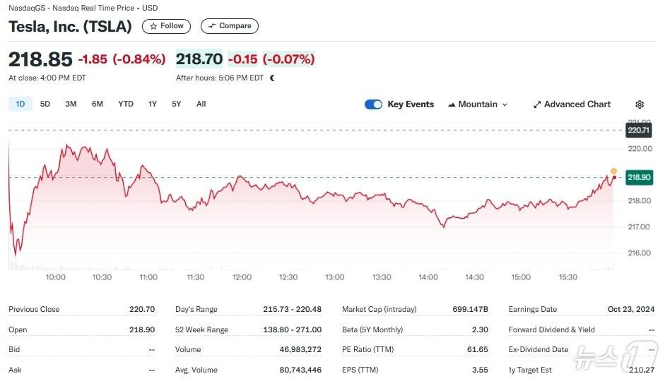 테슬라 일일 주가추이 - 야후 파이낸스 갈무리