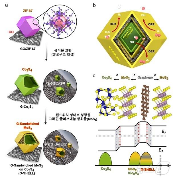 산화 그래핀/금속-유기 골격체에서 기인한 그래핀 기반의 중공구조를 지닌 복합 기능성 촉매소재 &#40;G-SHELL&#41;의 합성 과정과 이종 접합구조에 의해 제어된 밴드구조 및 내부 전계효과 모식도.&#40;KAIST 제공&#41;/뉴스1