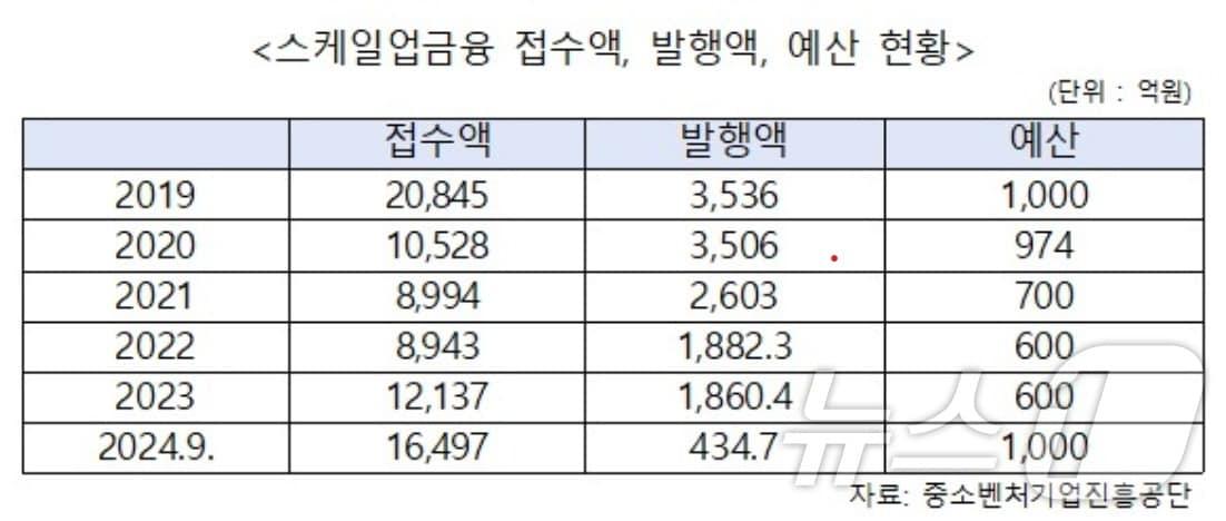 중소벤처기업진흥공단 &#39;스케일업금융&#39; 지원사업  &#40;중소벤처기업진흥공단 제공&#41;