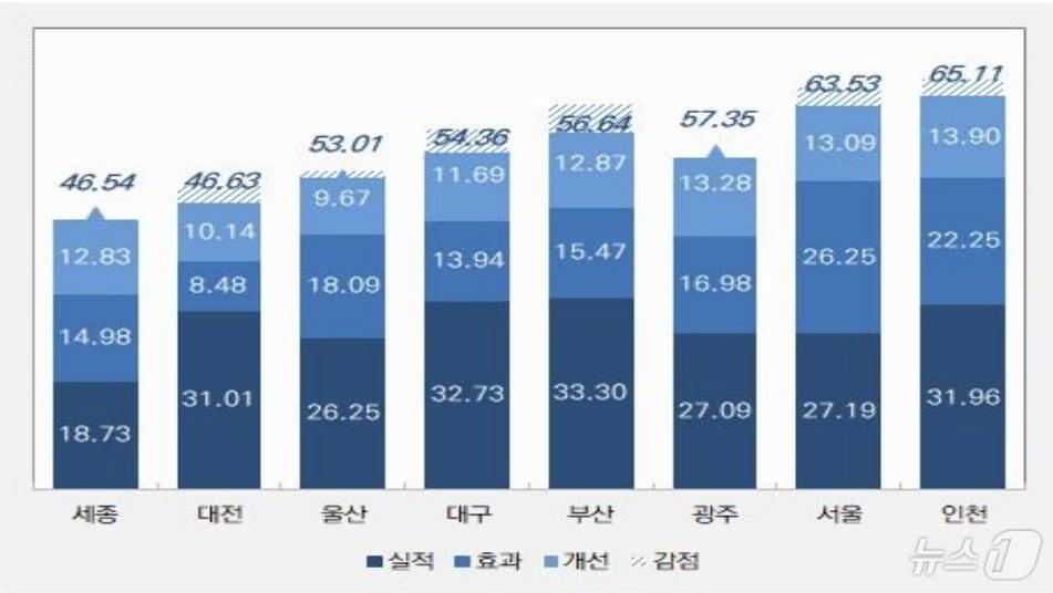 최종 평가결과&#40;인천시 제공&#41; / 뉴스1