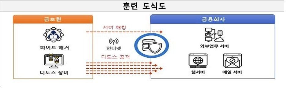 블라인드 사이버 모의해킹 훈련 도식도. 금융감독원 제공.