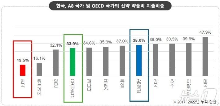 한국, A8 국가 및 OECD&#40;경제협력개발기구&#41; 국가의 신약 약품비 지출비중&#40;한국글로벌의약산업협회&#40;KRPIA&#41; 제공&#41;