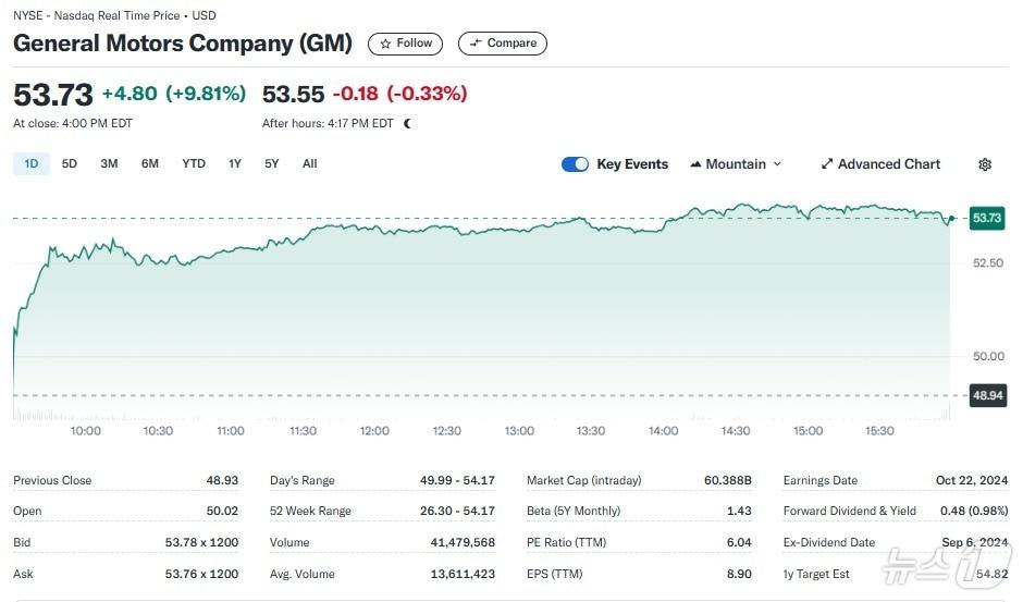 GM 일일 주가추이 - 야후 파이낸스 갈무리